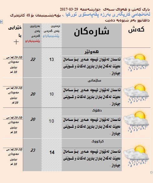 پێشبینیەكانی كەشناسی بۆ كەشوھەوای سبەی