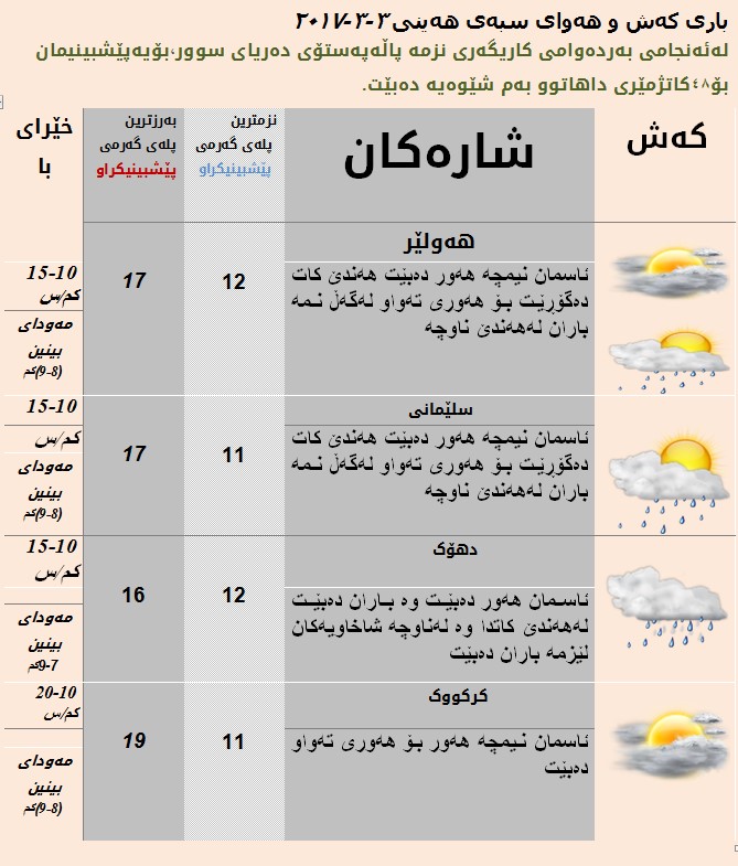 پێشبینییەكانی كەشناسی بۆ سبەی