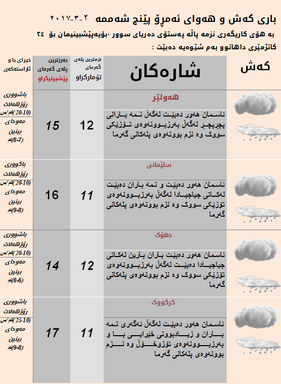 پێشبینییەكانی كەشناسی بۆ ئەمڕۆ