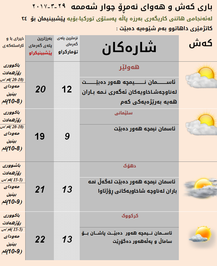 پێشبینیەكانی كەشناسی بۆ ئەمڕۆ