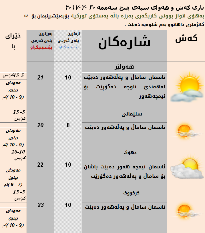 پێشبینیەكانی كەشناسی بۆ سبەی