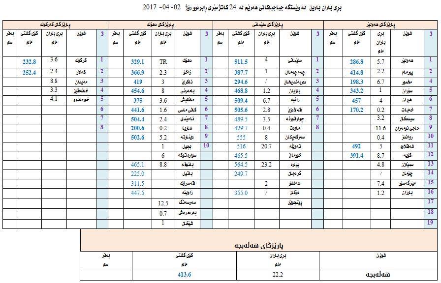 بڕی بارانبارین لە شاروشارۆچكەكانی كوردستان