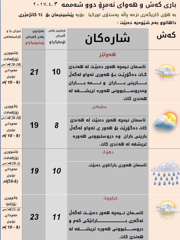 پێشبینیەكانی كەشناسی بۆ كەشوھەوای ئەمڕۆ