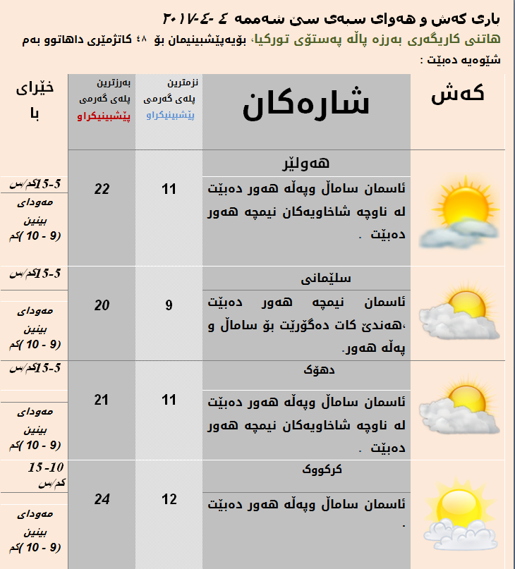 پێشبینیەكانی كەشناسی بۆ كەشوھەوای سبەی