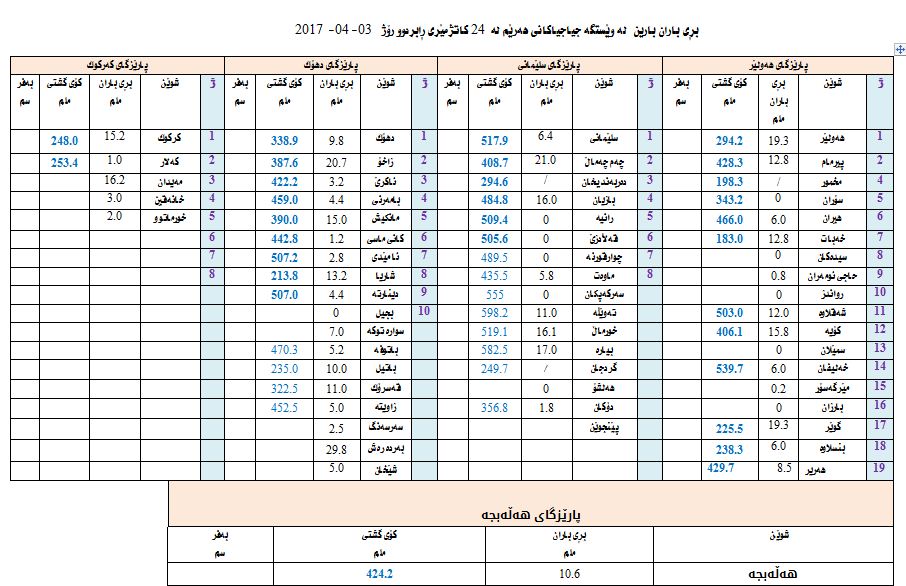 بڕی بارانبارین لە شاروشارۆچكەكانی كوردستان
