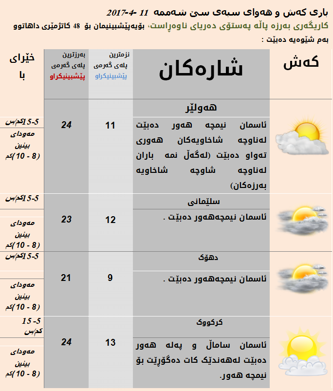 پێشبینیەكانی كەشناسی بۆ كەشوھەوای سبەی