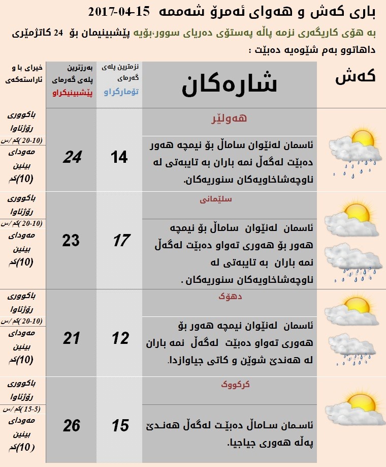 پێشبینیەكانی كەشناسی بۆ كەشوھەوای ئەمڕۆ