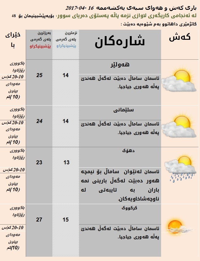 پێشبینیەكانی كەشناسی بۆ كەشوھەوای سبەی