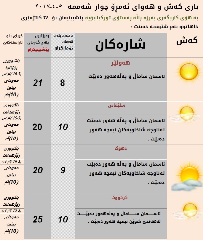 پێشبینی كەشناسی بۆ كەشوھەوای ئەمڕۆ