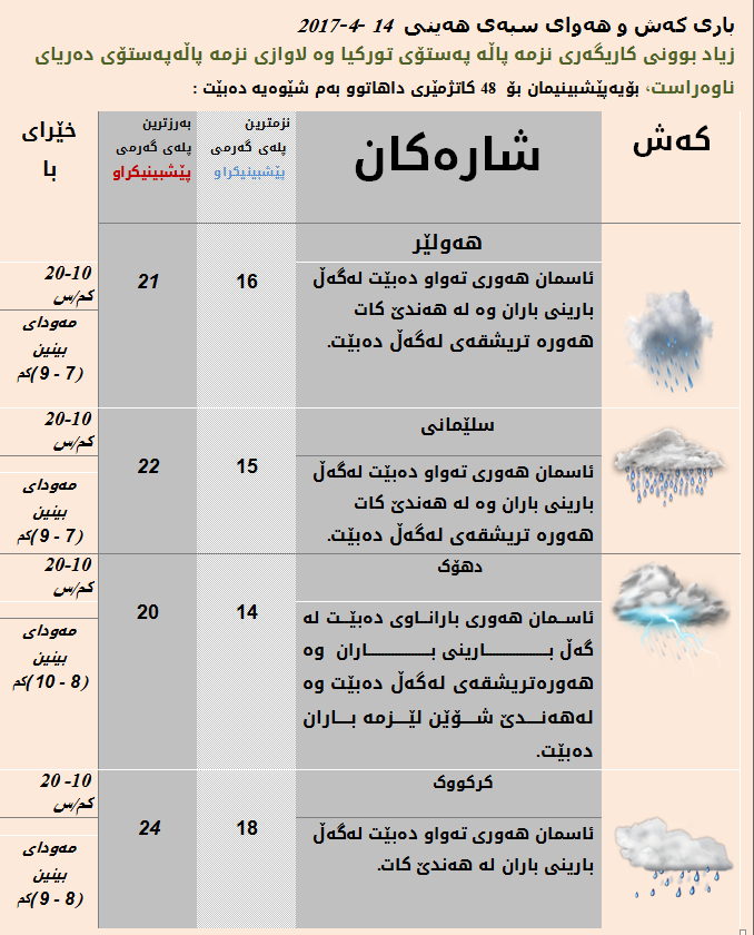 پێشبینیەكانی كەشناسی بۆ كەشوھەوای سبەی