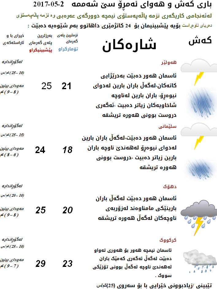 پێشبینی كەشناسی بۆ كەشوھەوای ئەمڕۆ