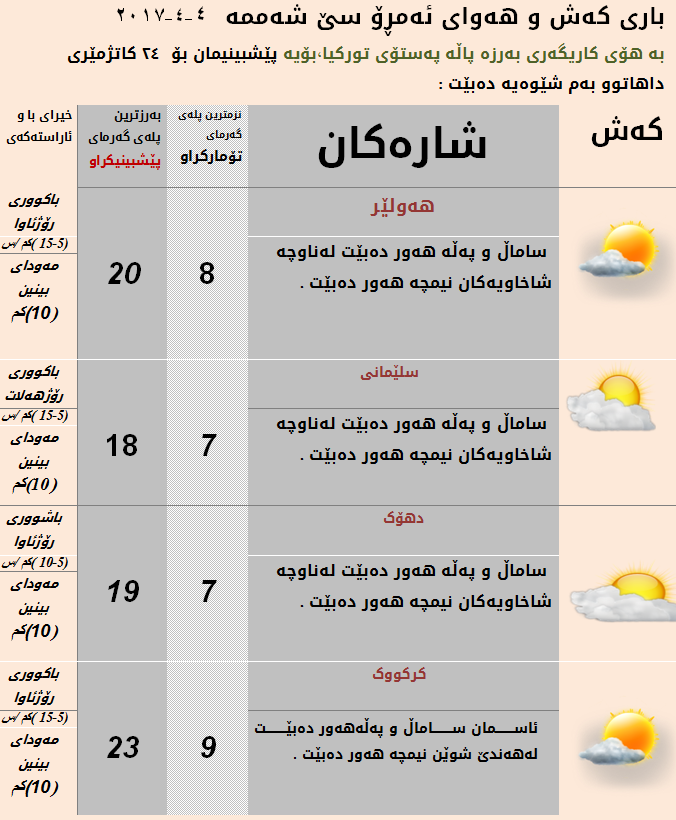 پێشبینیەكانی كەشناسی بۆ كەشوھەوای ئەمڕۆ