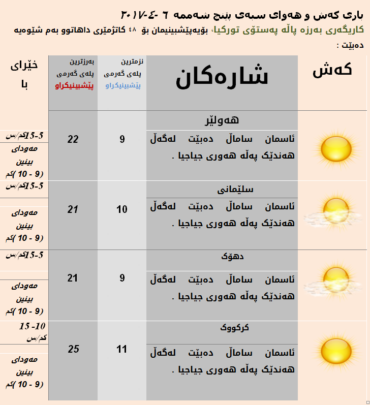 پێشبینی كەشناسی بۆ كەشوھەوای سبەی