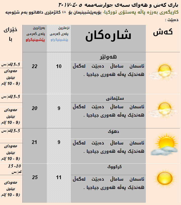 پێشبینیەكانی كەشناسی بۆ كەشوھەوای سبەی