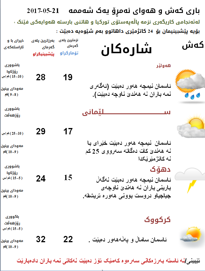 پێشبینیەكانی كەشناسی بۆ كەشوھەوای ئەمڕۆ