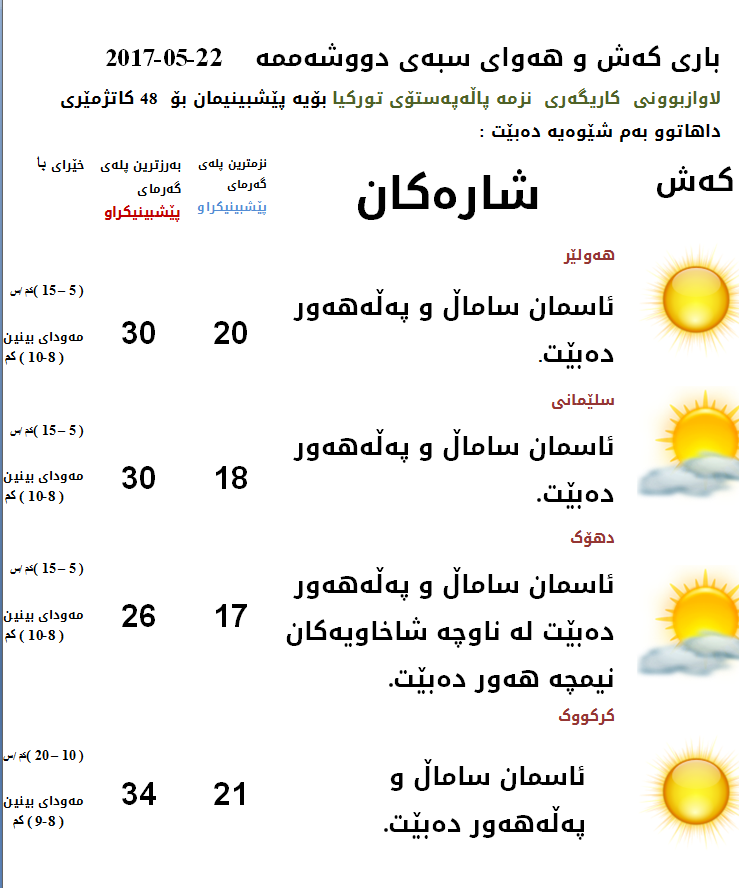 پێشبینیەكانی كەشناسی بۆ كەشوھەوای سبەی