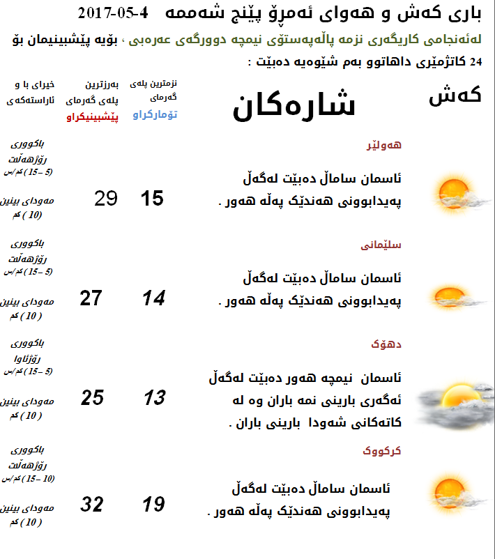 پێشبینیەكانی كەشناسی بۆ كەشوھەوای ئەمڕۆ