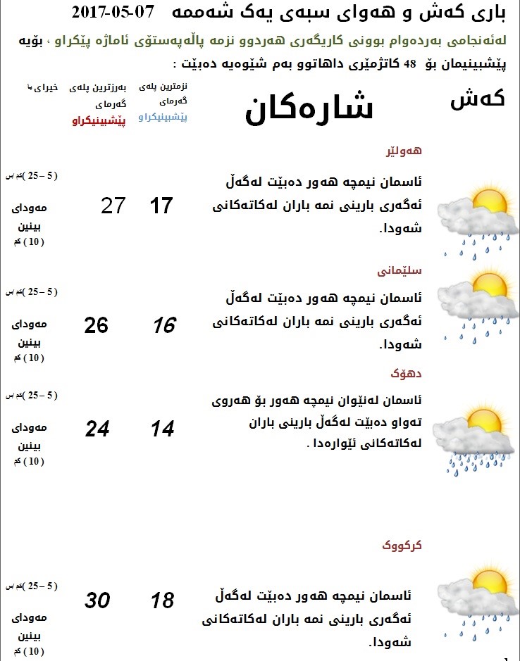 پێشبینیەكانی كەشناسی بۆ كەشوھەوای سبەی
