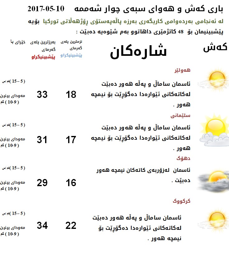 پێشبینیەكانی كەشناسی بۆ كەشوھەوای سبەی