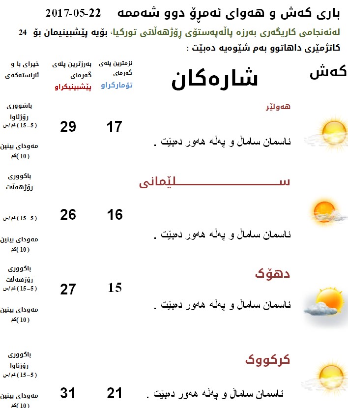 پێشبینیەكانی كەشناسی بۆ كەشوھەوای ئەمڕۆ