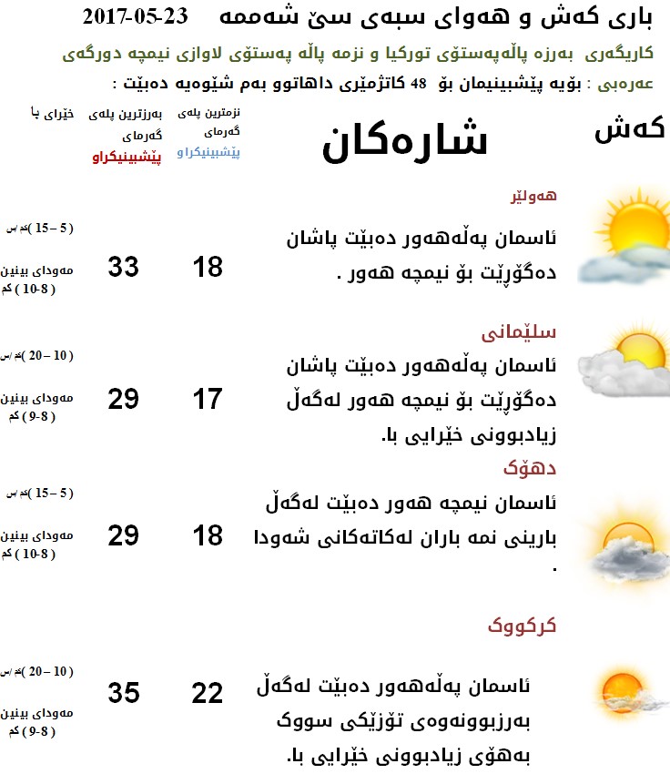 پێشبینیەكانی كەشناسی بۆ كەشوھەوای سبەی