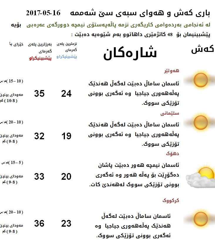پێشبینیەكانی كەشناسی بۆ كەشوھەوای سبەی