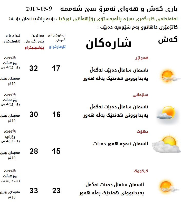 پێشبینیەكانی كەشناسی بۆ كەشوھەوای ئەمڕۆ