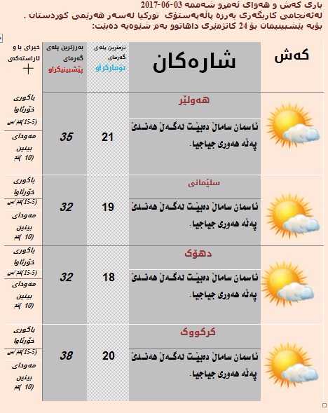 پێشبینیەكانی كەشناسی بۆ كەشوھەوای ئەمڕۆ