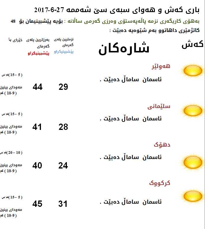پێشبینیەكانی كەشناسی بۆ كەشوھەوای سبەی 