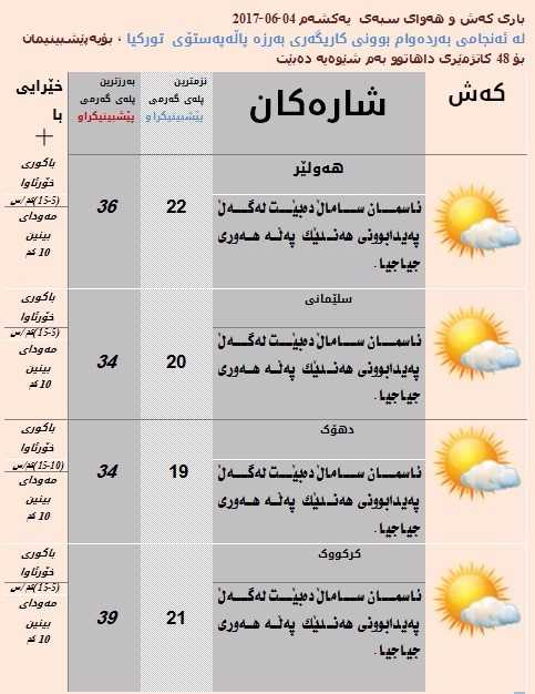 پێشبینیەكانی كەشناسی بۆ كەشوھەوای سبەی