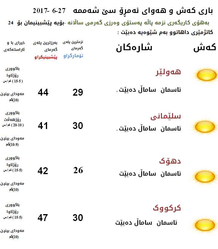پێشبینیەكانی كەشناسی بۆ كەشوھەوای ئەمڕۆ