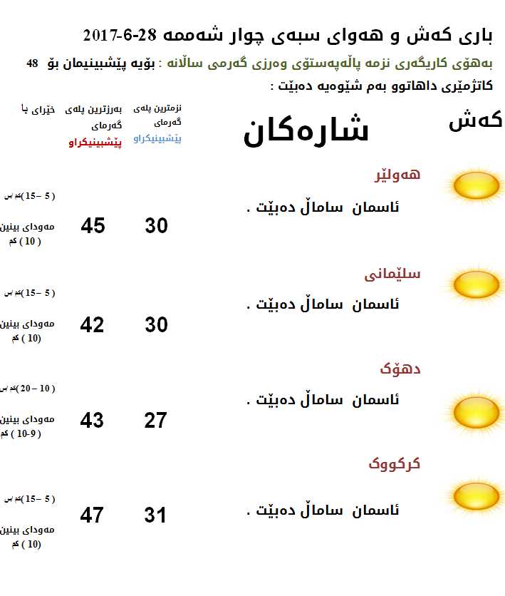 پێشبینیەكانی كەشناسی بۆ كەشوھەوای سبەی