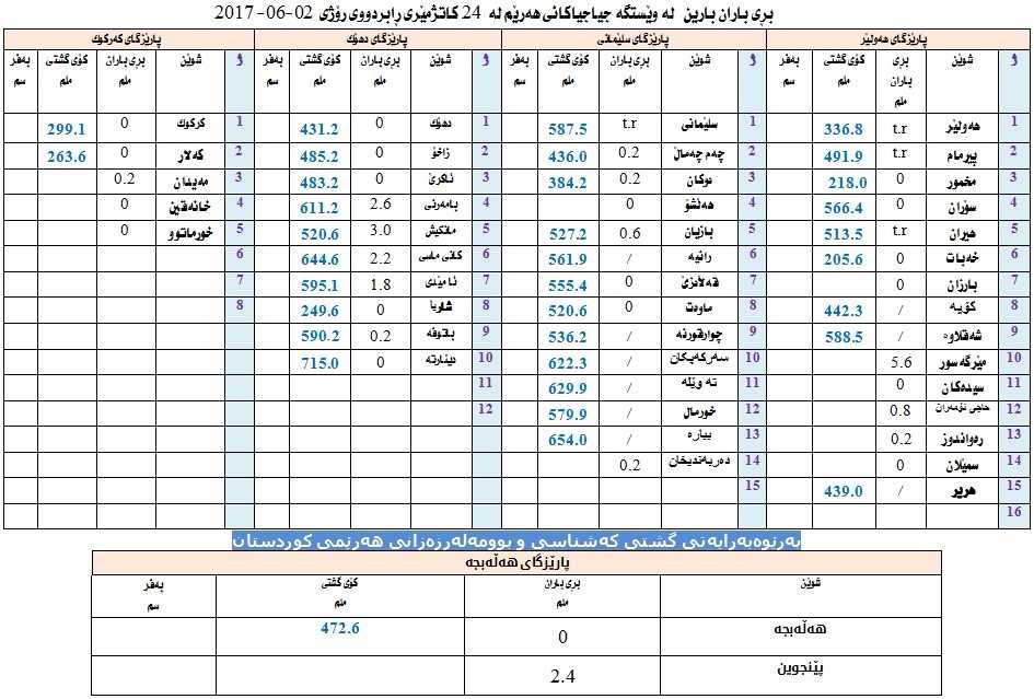 بڕی بارانبارین 