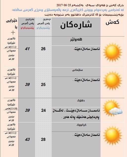 لە جەژن پلەكانی گەرما بەرزدەبێتەوە