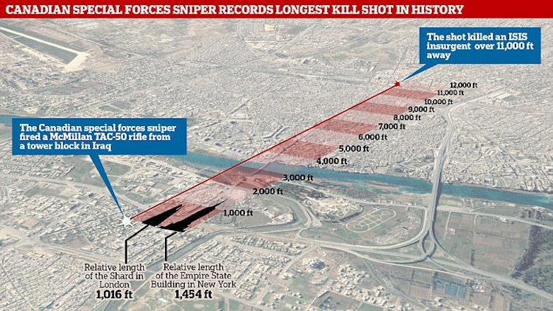 Canadian Sniper Destroys Record For Longest Kill With Over Two Mile Shot