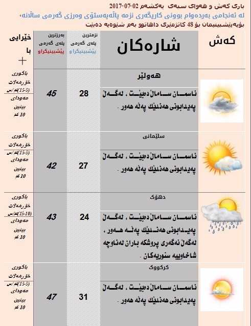 پێشبینیەكانی كەشناسی بۆ كەشوھەوای سبەی