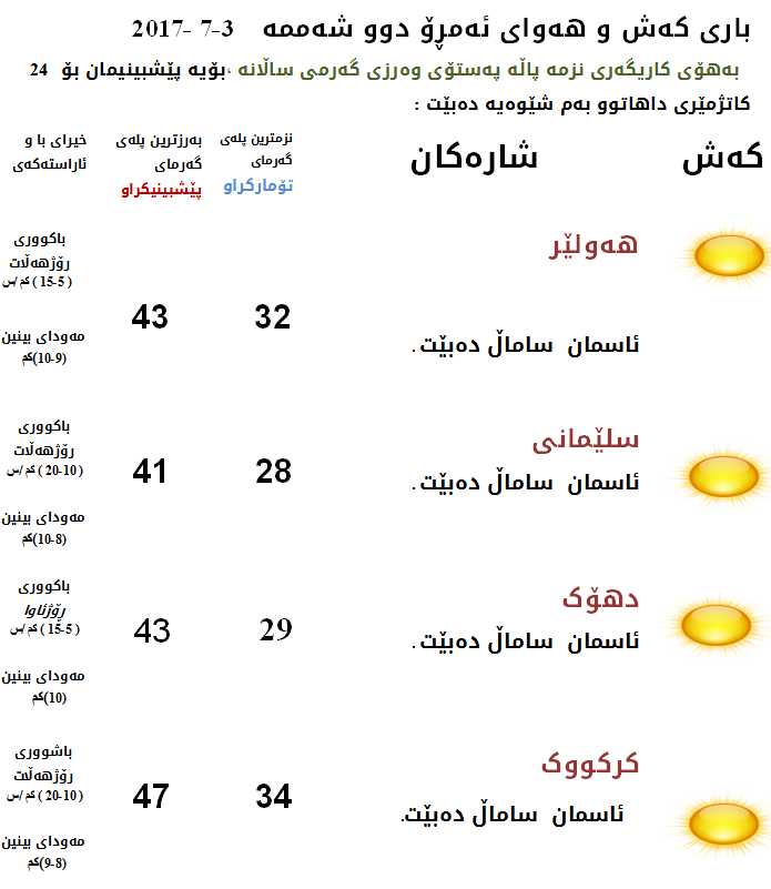 پێشبینیەكانی كەشناسی بۆ كەشوھەوای ئەمڕۆ
