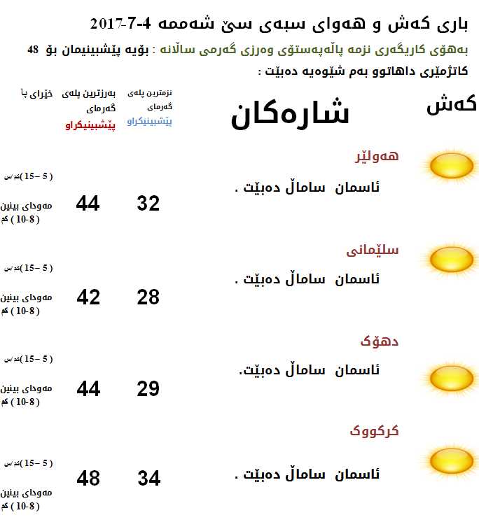 پێشبینیەكانی كەشناسی بۆ كەشوھەوای سبەی