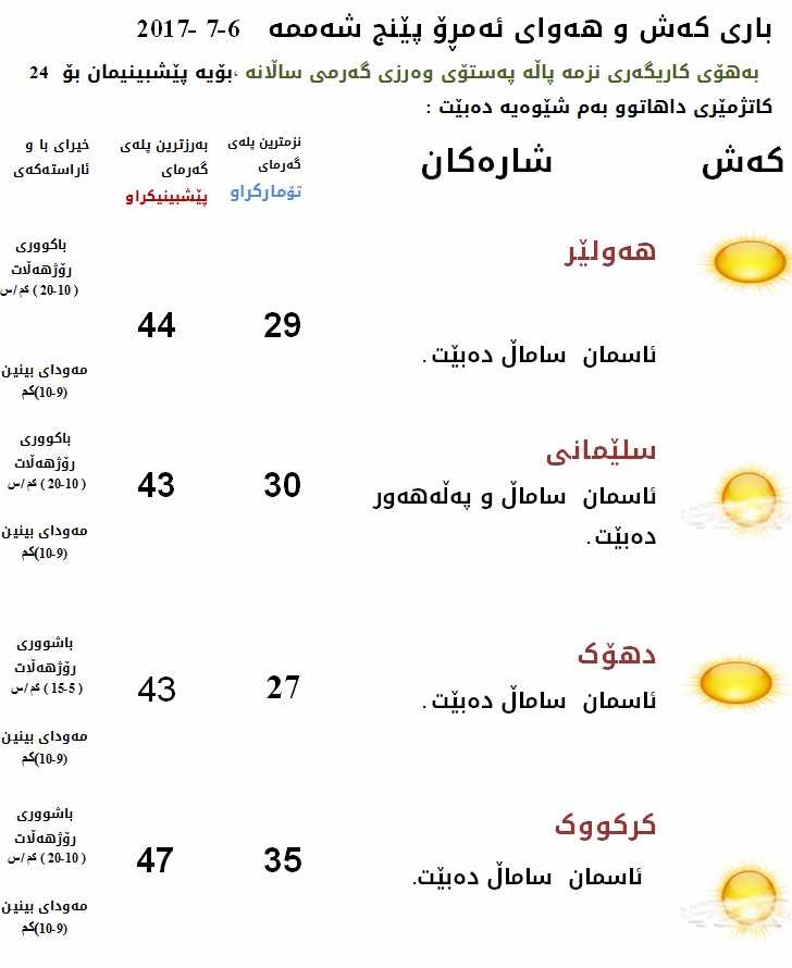 پێشبینیەكانی كەشناسی بۆ كەشوھەوای ئەمڕۆ