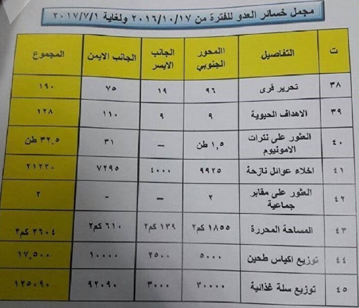 ئاماری زیانه‌كانی داعش له‌ ماوه‌ی 8 مانگی جه‌نگی كۆنترۆڵكردنه‌وه‌ی شاری مووسڵ، له‌ لایه‌ن پۆلیسی فیدراڵی عێراقه‌وه‌