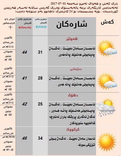 پێشبینیەكانی كەشناسی بۆ كەشوھەوای ئەمڕۆ
