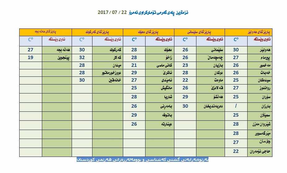 نزمترین پلەی گەرما لە ھەرێمی كوردستان