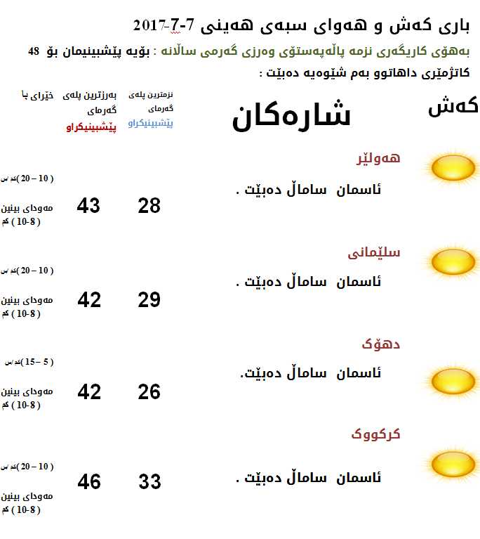 پێشبینیەكانی كەشناسی بۆ كەشوھەوای سبەی