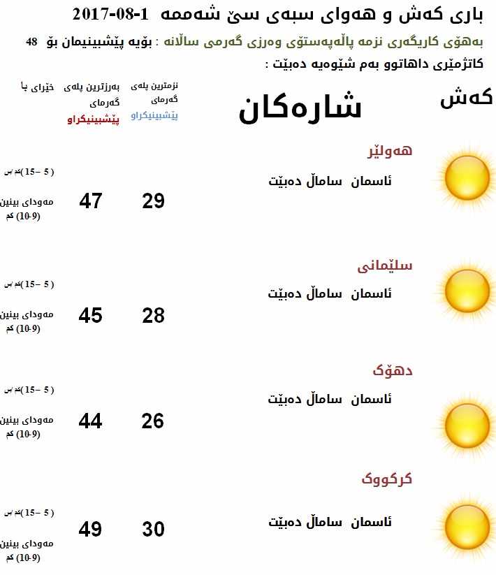 پێشبینیەكانی كەشناسی بۆ كەشوھەوای سبەی