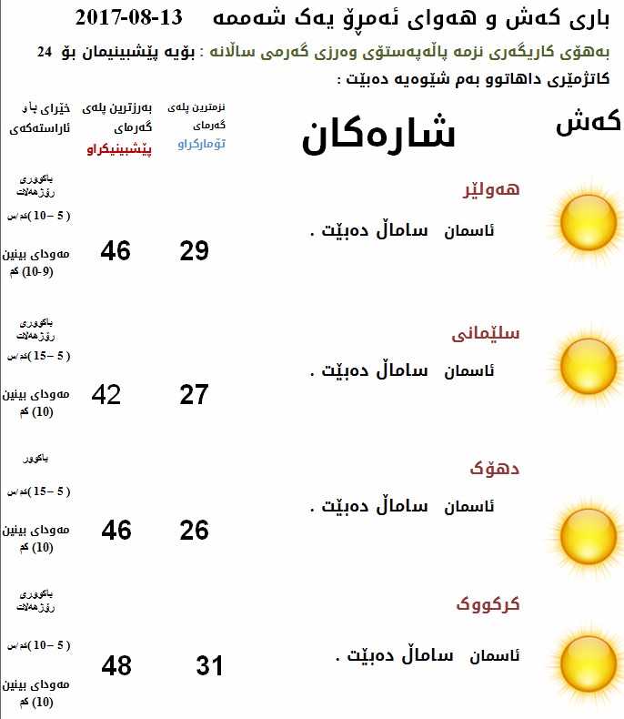 پێشبینیەكانی كەشناسی بۆ كەشوھەوای ئەمڕۆ