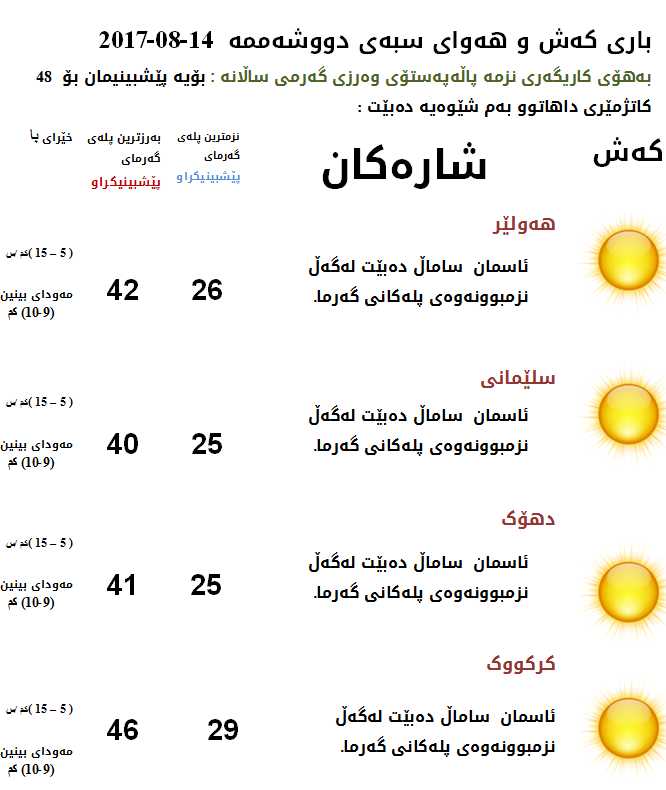 پێشبینیەكانی كەشناسی بۆ كەشوھەوای سبەی