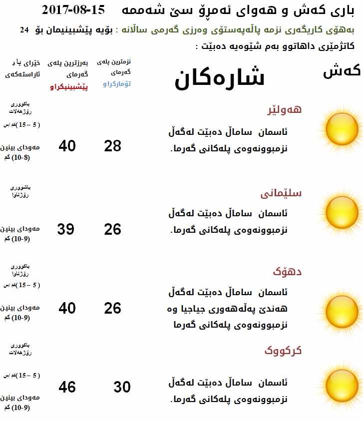 پێشبینیەكانی كەشناسی بۆ كەشوھەوای ئەمڕۆ
