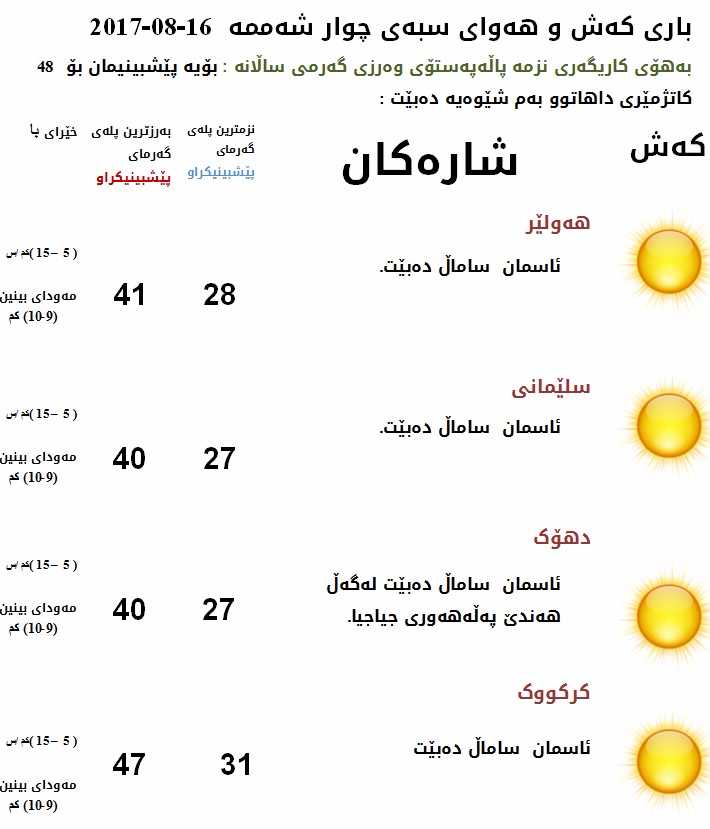 پێشبینیەكانی كەشناسی بۆ كەشوھەوای سبەی