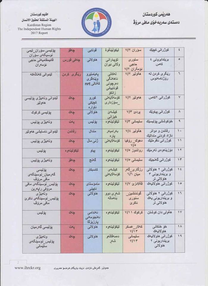 ئاماری دەستەی سەربەخۆی مافی مرۆڤ