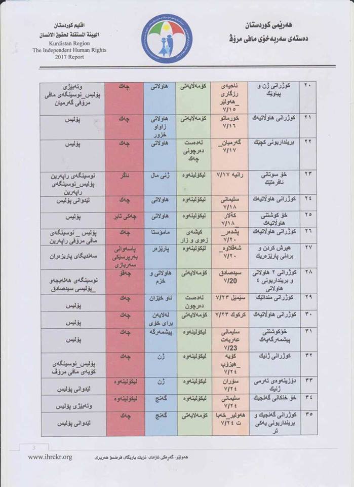 ئاماری دەستەی سەربەخۆی مافی مرۆڤ